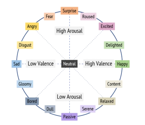 Valence-Arousal Emotion Wheel - Master Thesis Research