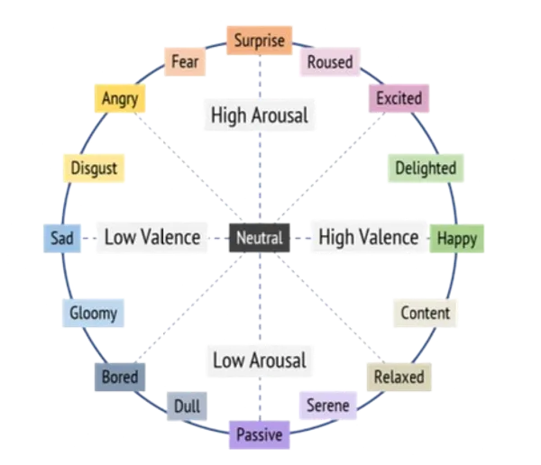Valence-Arousal Emotion Wheel - Master Thesis Research